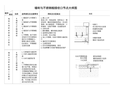  墙砖与不锈钢相接收口cad节点大样图 
