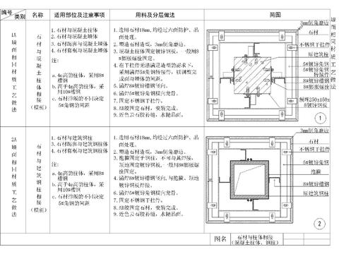  石材与柱体相接节点大样 