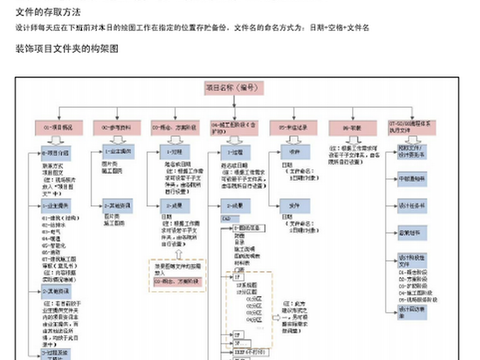  制图规范cad图库 