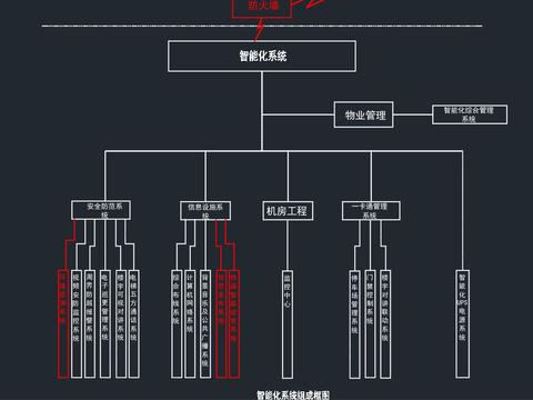  小区智能化控制中心cad强弱电配置图 