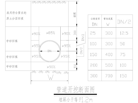管道开挖断面图 给排水节点cad施工图